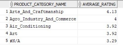 SQL Output Total Revenue